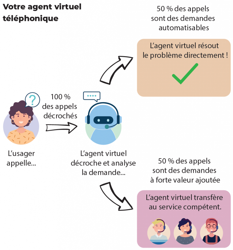 agent virtuel telephonique